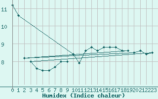 Courbe de l'humidex pour Bremerhaven