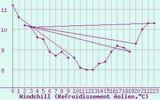 Courbe du refroidissement olien pour la bouée 62145