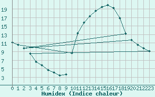 Courbe de l'humidex pour Saint-Saturnin-Ls-Avignon (84)