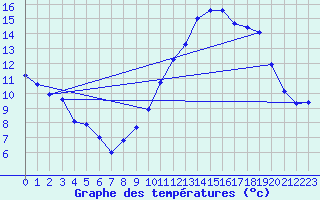 Courbe de tempratures pour Avord (18)