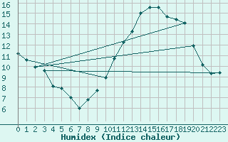 Courbe de l'humidex pour Avord (18)