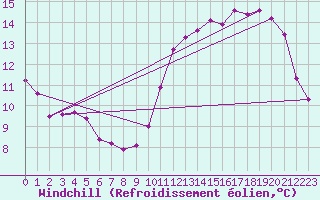 Courbe du refroidissement olien pour Tarare (69)
