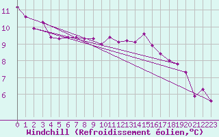 Courbe du refroidissement olien pour Lake Vyrnwy