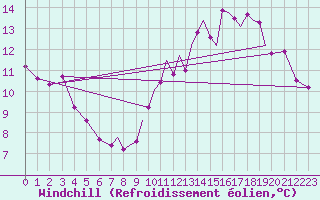 Courbe du refroidissement olien pour Hawarden