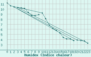 Courbe de l'humidex pour Guret (23)