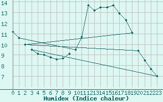 Courbe de l'humidex pour Villarrodrigo