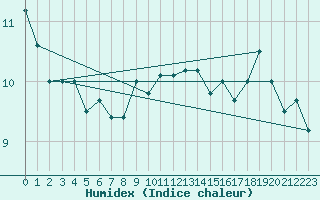 Courbe de l'humidex pour Ontinyent (Esp)