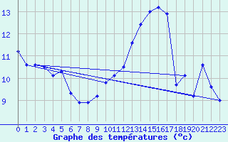 Courbe de tempratures pour Le Bourget (93)