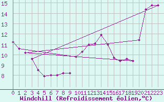 Courbe du refroidissement olien pour Lanvoc (29)