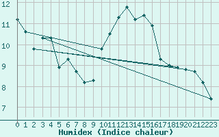 Courbe de l'humidex pour Porquerolles (83)