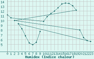 Courbe de l'humidex pour San Chierlo (It)