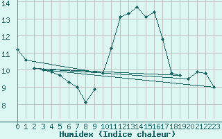 Courbe de l'humidex pour Plasencia