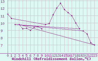 Courbe du refroidissement olien pour Paris Saint-Germain-des-Prs (75)