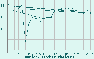 Courbe de l'humidex pour Cap Gris-Nez (62)