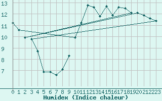 Courbe de l'humidex pour Sandillon (45)