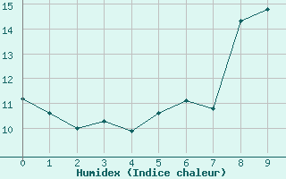 Courbe de l'humidex pour Taurinya (66)