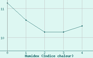 Courbe de l'humidex pour Hano