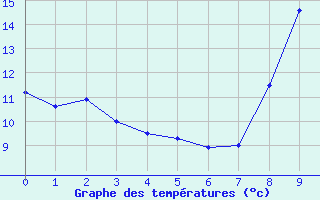 Courbe de tempratures pour Villaines-sous-Malicorne (72)