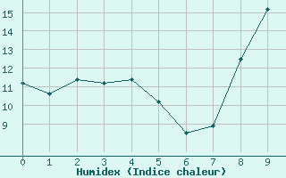 Courbe de l'humidex pour Saint-Philbert-sur-Risle (Le Rossignol) (27)