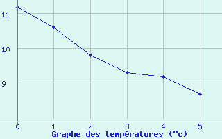 Courbe de tempratures pour Ailleville (10)