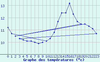 Courbe de tempratures pour Cerisiers (89)