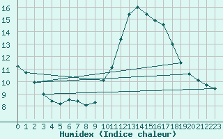 Courbe de l'humidex pour Gurande (44)