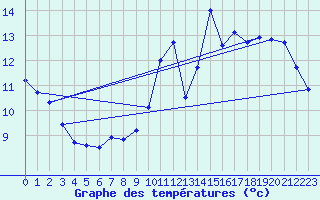 Courbe de tempratures pour Le Havre - Octeville (76)