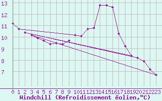 Courbe du refroidissement olien pour Ancey (21)