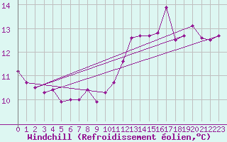Courbe du refroidissement olien pour Troyes (10)