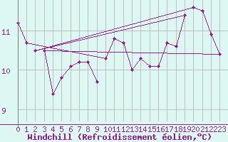 Courbe du refroidissement olien pour Souprosse (40)