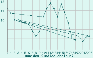 Courbe de l'humidex pour Lannion (22)