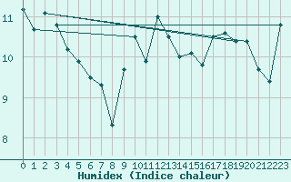 Courbe de l'humidex pour Dundrennan