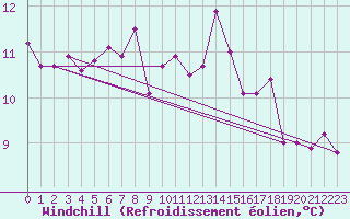 Courbe du refroidissement olien pour Veiholmen