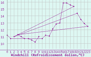 Courbe du refroidissement olien pour Carcassonne (11)