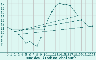 Courbe de l'humidex pour Auffargis (78)