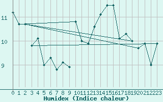 Courbe de l'humidex pour Prestwick Rnas