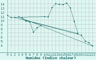 Courbe de l'humidex pour Mont-de-Marsan (40)