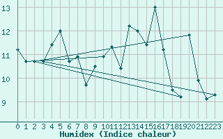 Courbe de l'humidex pour Pointe de Socoa (64)