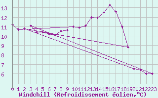 Courbe du refroidissement olien pour Chlons-en-Champagne (51)