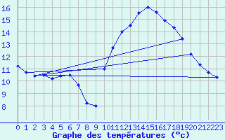 Courbe de tempratures pour Millau (12)