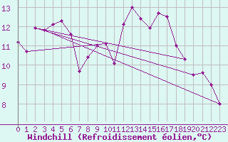 Courbe du refroidissement olien pour Ahaus