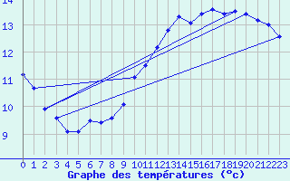 Courbe de tempratures pour La Lande-sur-Eure (61)