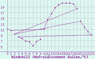 Courbe du refroidissement olien pour Epinal (88)