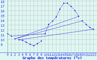 Courbe de tempratures pour Souprosse (40)