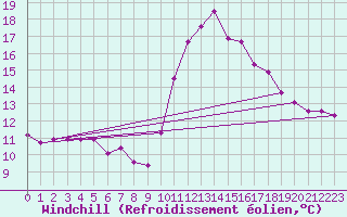 Courbe du refroidissement olien pour Saint-Georges-d