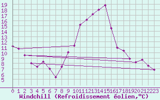 Courbe du refroidissement olien pour Le Puy - Loudes (43)