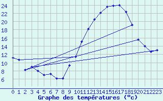 Courbe de tempratures pour Gourdon (46)