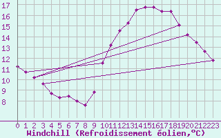 Courbe du refroidissement olien pour Les Herbiers (85)