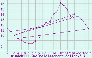 Courbe du refroidissement olien pour Combs-la-Ville (77)