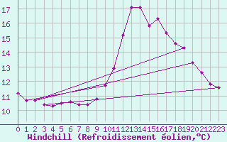 Courbe du refroidissement olien pour Trgueux (22)